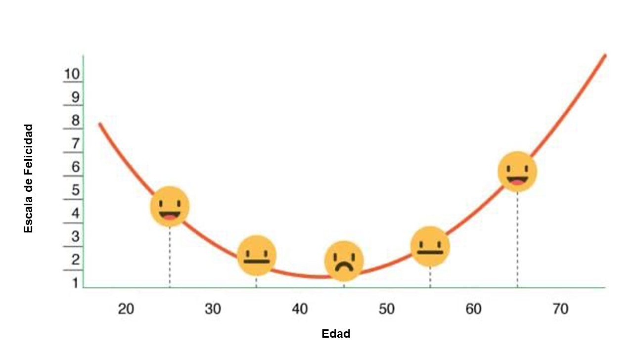0151 Figura 1 Curva de la Felicidad Según la Edad - El Duque Bipolar
